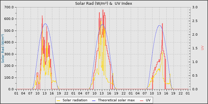 Solar Radiation and UV