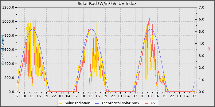 Solar Radiation and UV