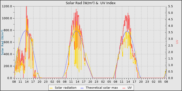 Solar Radiation and UV