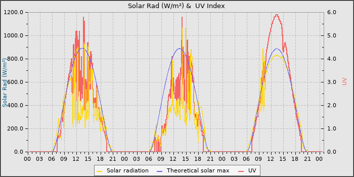 Solar Radiation and UV