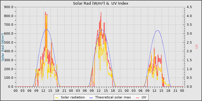 Solar Radiation and UV
