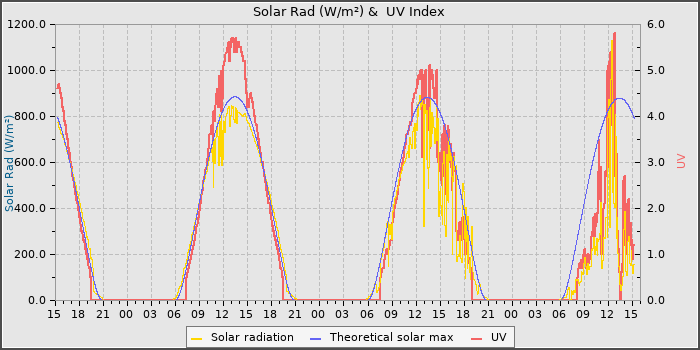 Solar Radiation and UV