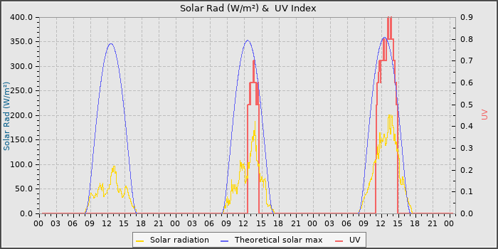 Solar Radiation and UV