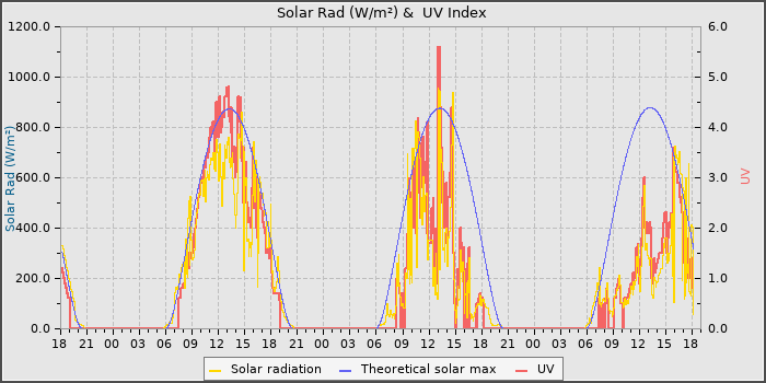 Solar Radiation and UV