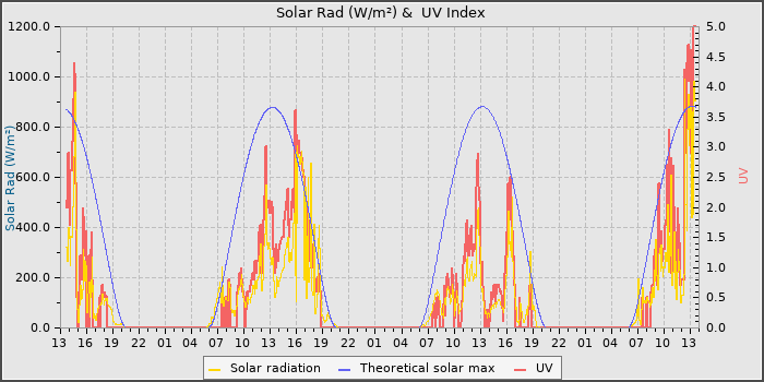 Solar Radiation and UV