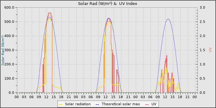 Solar Radiation and UV