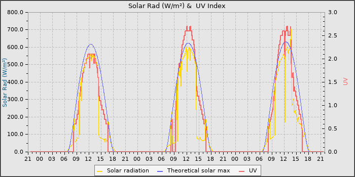 Solar Radiation and UV