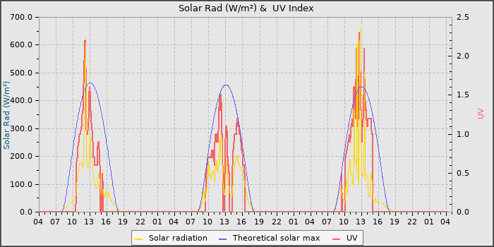 Solar Radiation and UV