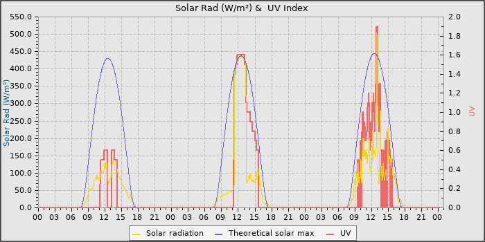 Solar Radiation and UV