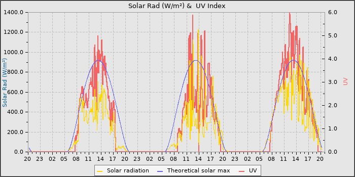 Solar Radiation and UV