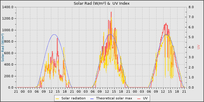 Solar Radiation and UV