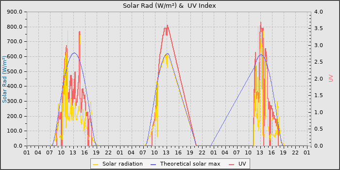 Solar Radiation and UV