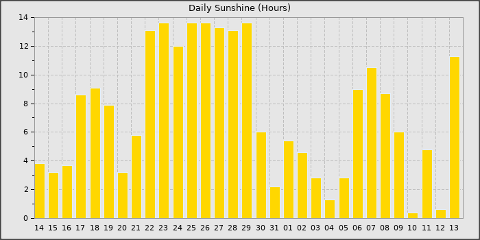 Sun Hours