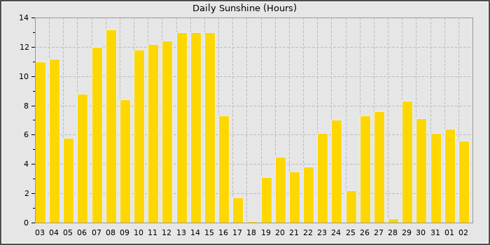Sun Hours