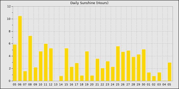 Sun Hours
