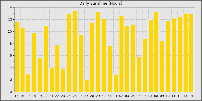 Sun Hours