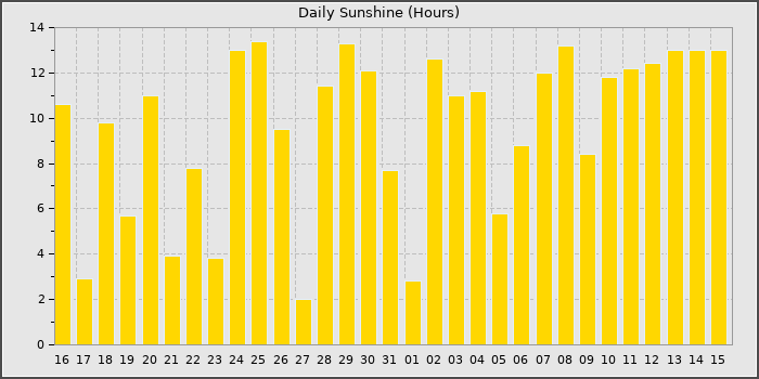 Sun Hours
