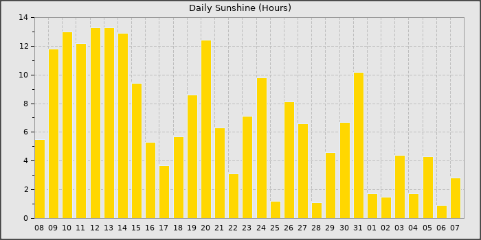 Sun Hours