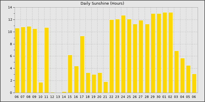 Sun Hours