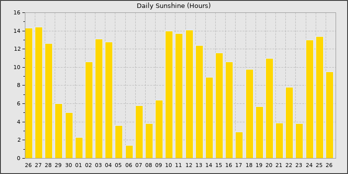 Sun Hours