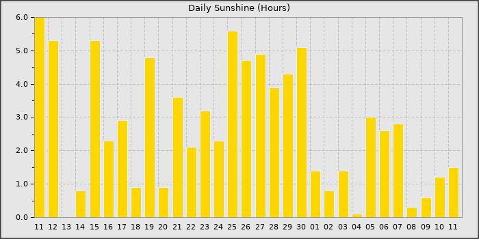 Sun Hours