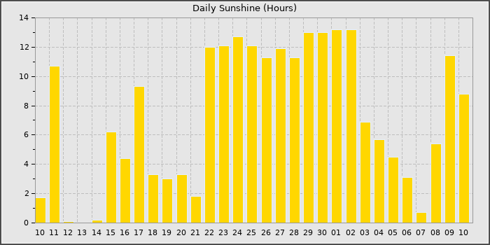 Sun Hours