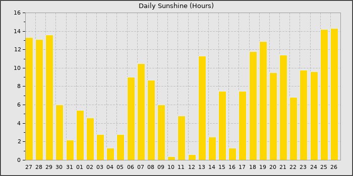 Sun Hours