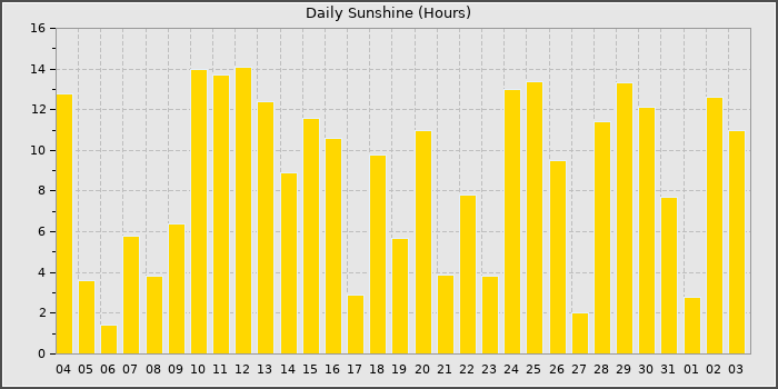 Sun Hours
