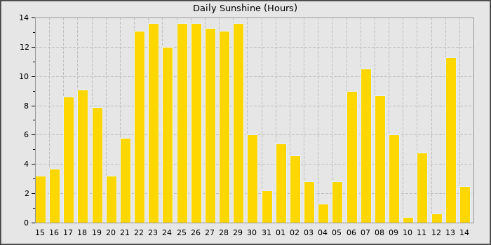 Sun Hours