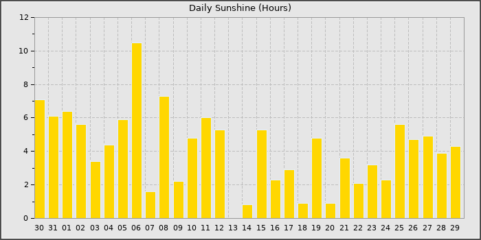 Sun Hours