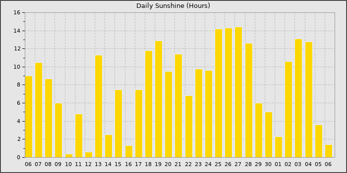 Sun Hours