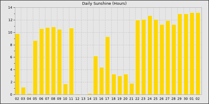 Sun Hours