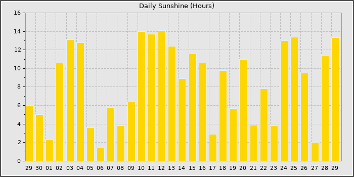 Sun Hours