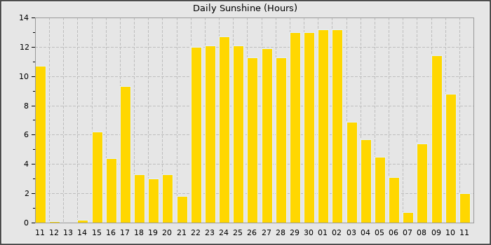 Sun Hours