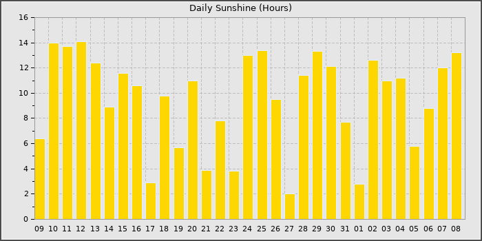 Sun Hours