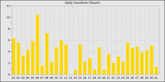 Sun Hours