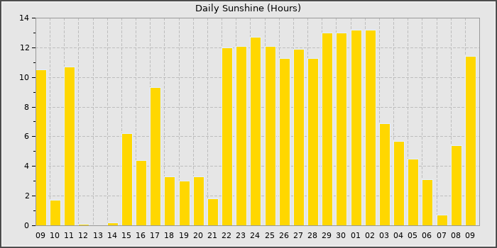 Sun Hours