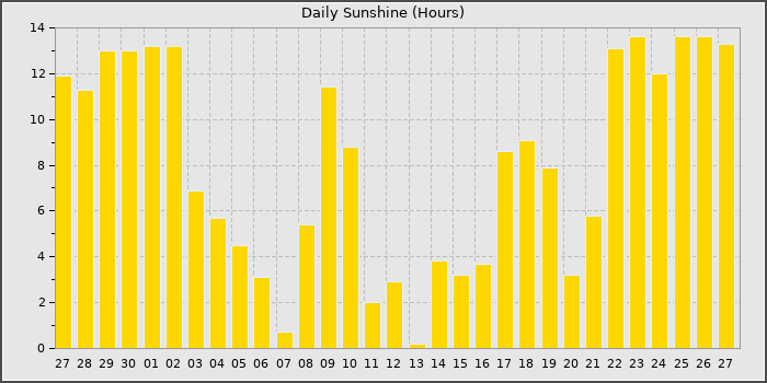 Sun Hours