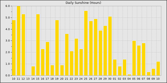 Sun Hours