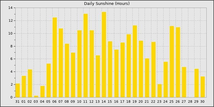 Sun Hours