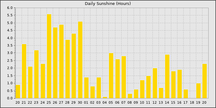 Sun Hours