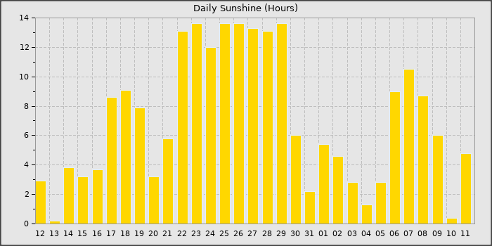 Sun Hours