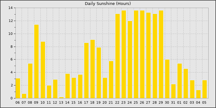 Sun Hours