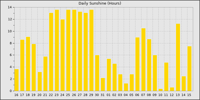 Sun Hours