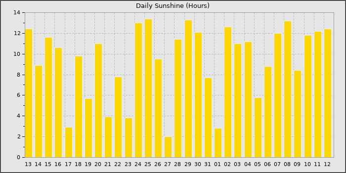 Sun Hours