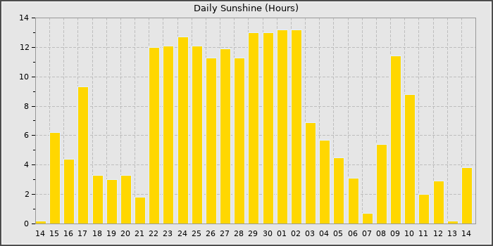 Sun Hours