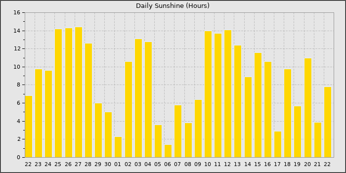 Sun Hours
