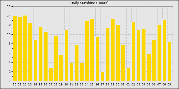 Sun Hours