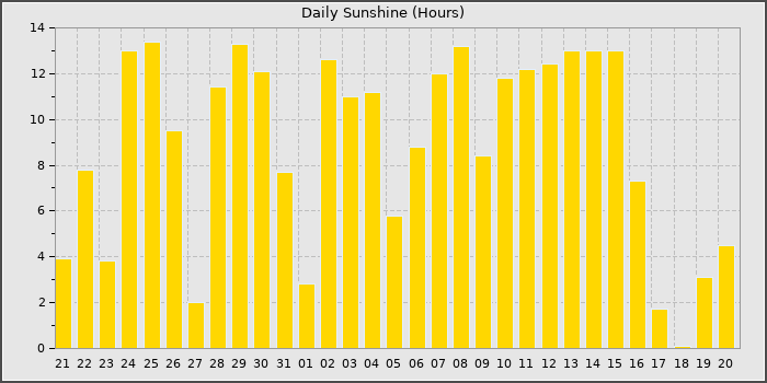 Sun Hours