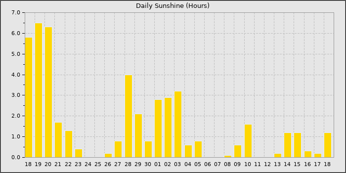 Sun Hours